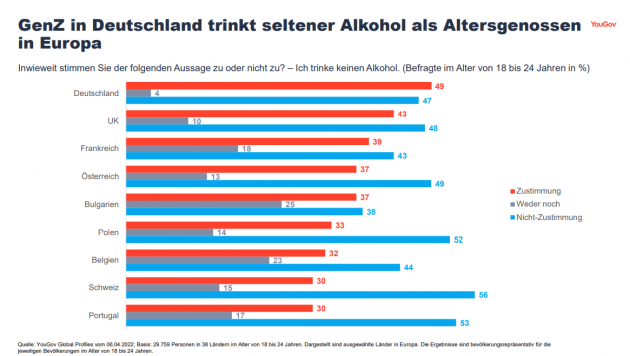 Unter europischen GenZ trinken Deutsche am seltensten Alkohol - Quelle: YouGov